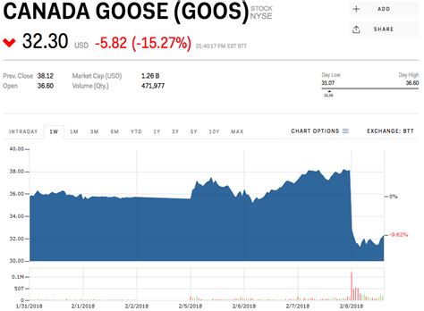 canada goose canadian stock price